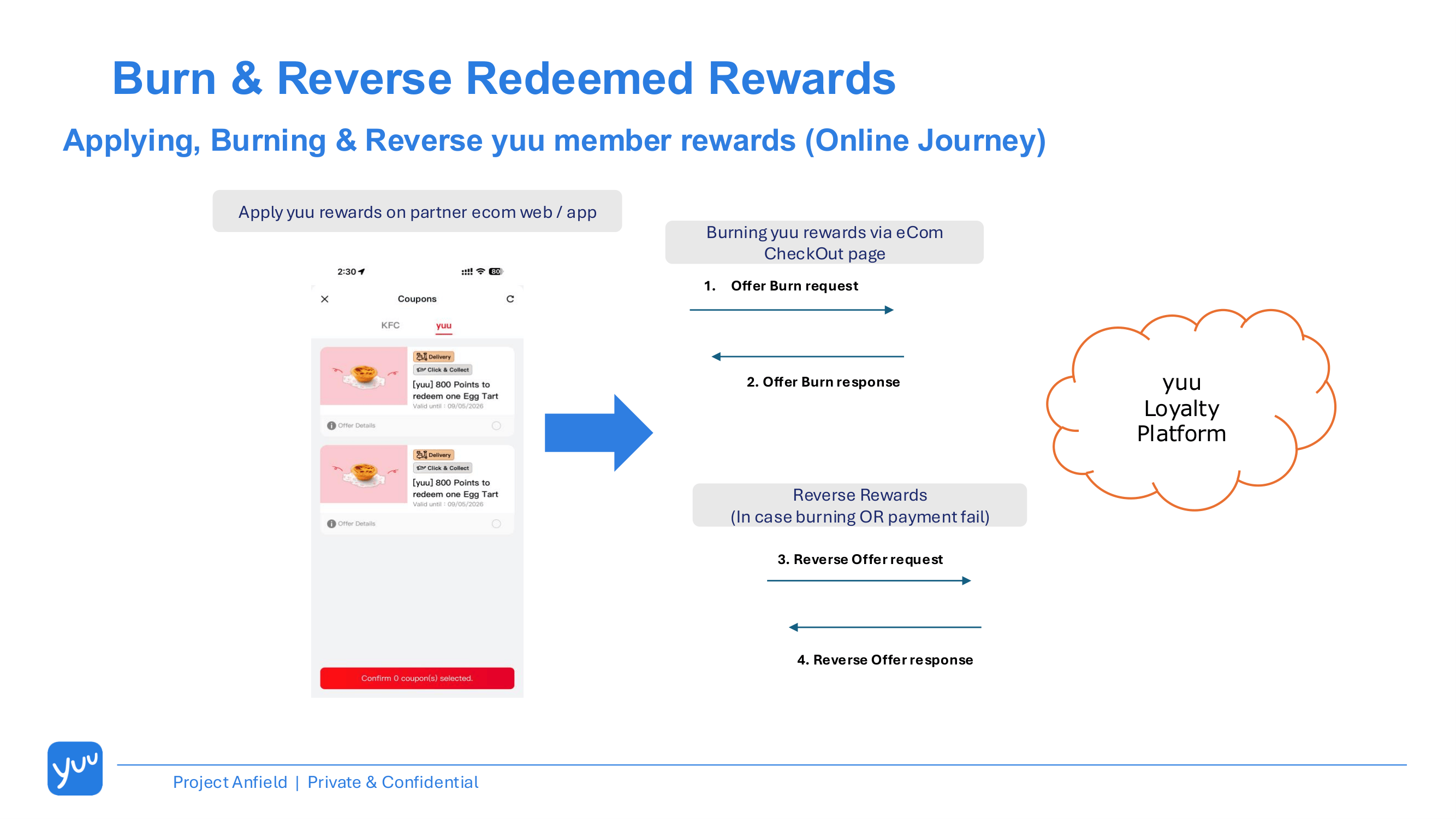 Applying yuu member's redeemed reward to the checkout - Online Journey