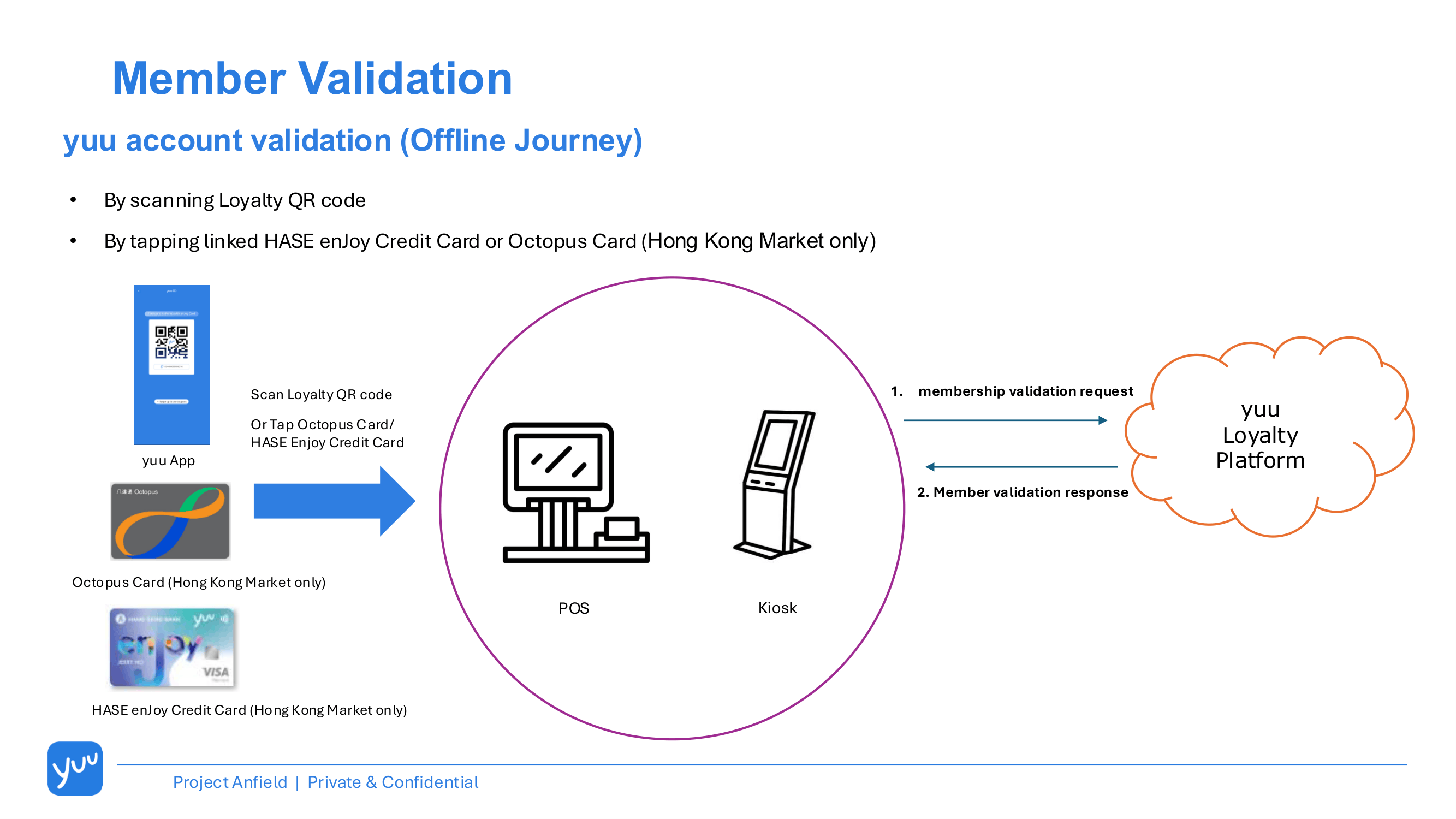Member Validation Journey - Offline