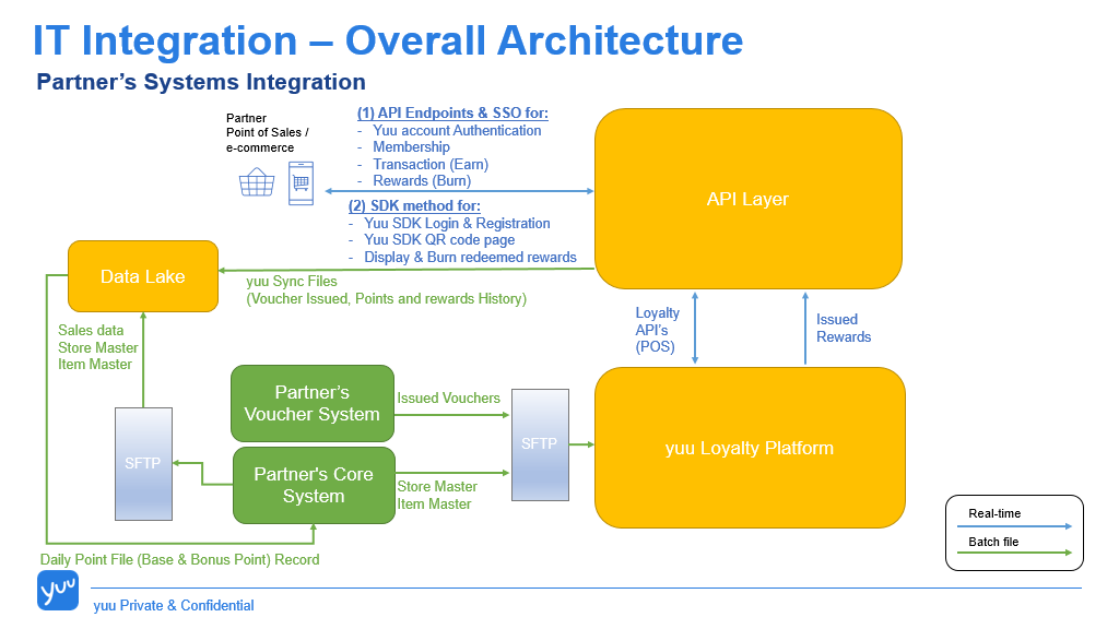 Figure 1 — Partner Systems Integration Architecture