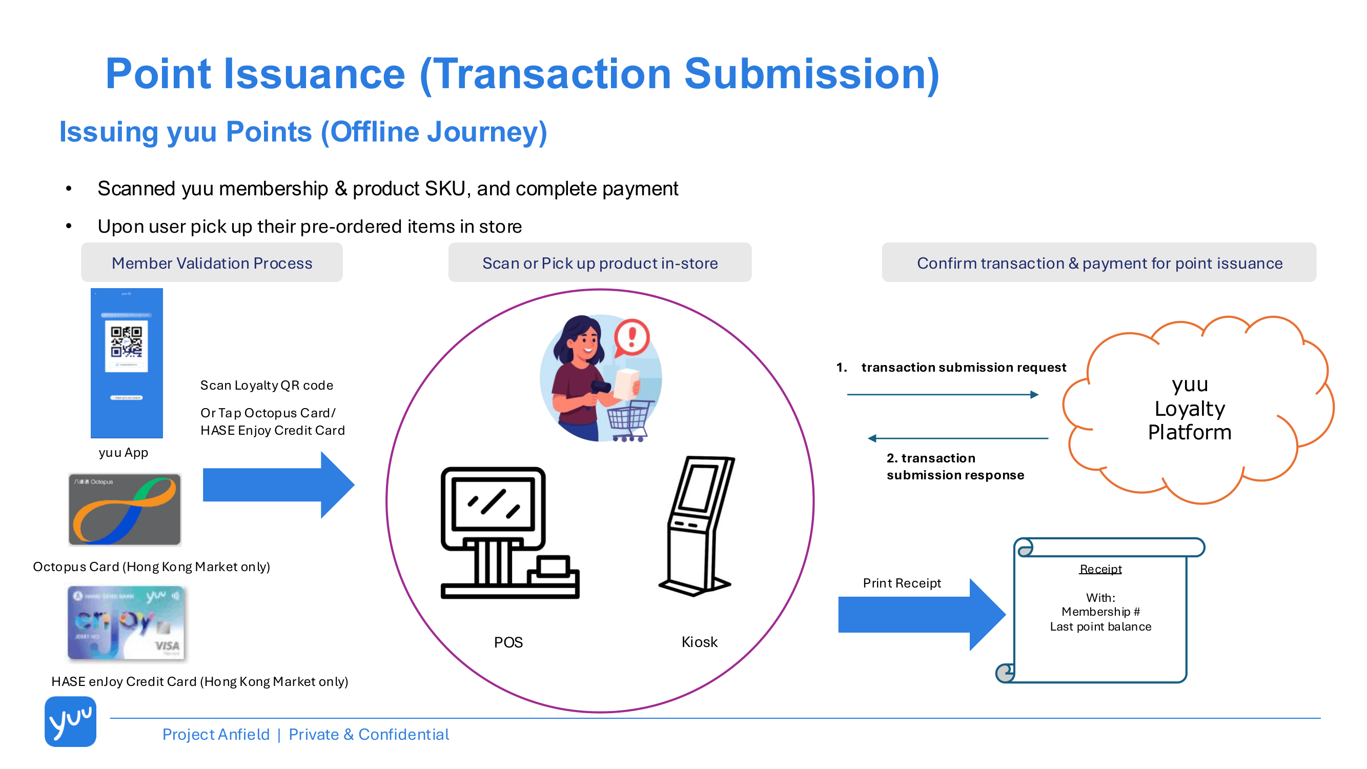 Transaction Submission Journey - Offline