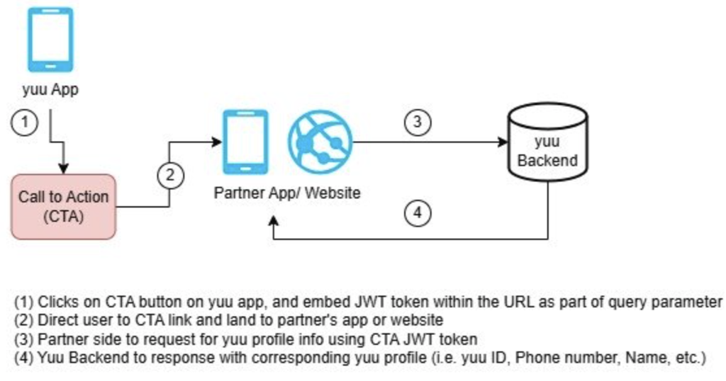 yuu CTA Architecture &amp; Journey